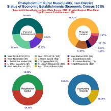 Phakphokthum Rural Municipality (Ilam) | Economic Census 2018