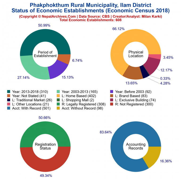 NEC 2018 Economic Establishments Charts of Phakphokthum Rural Municipality