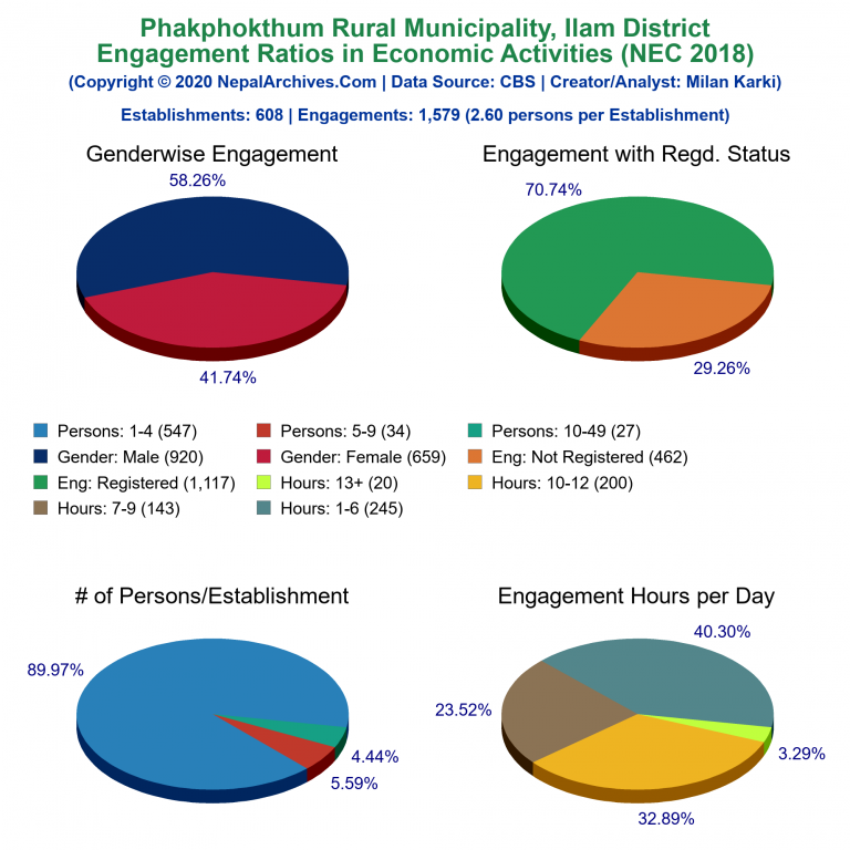NEC 2018 Economic Engagements Charts of Phakphokthum Rural Municipality