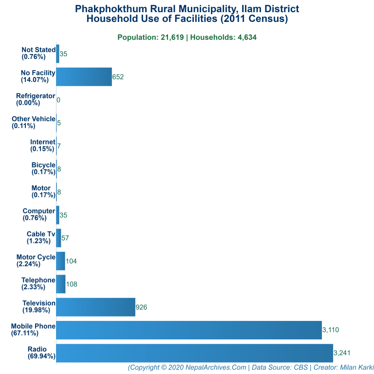 Household Facilities Bar Chart of Phakphokthum Rural Municipality