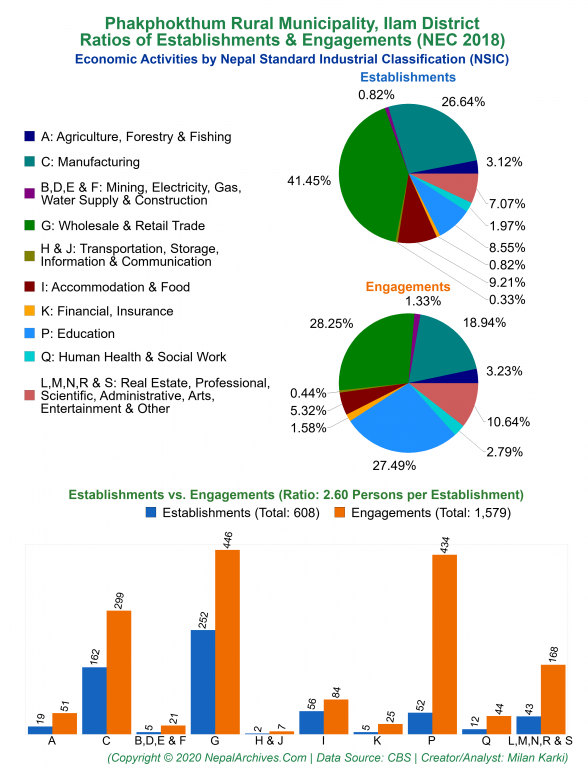 Economic Activities by NSIC Charts of Phakphokthum Rural Municipality