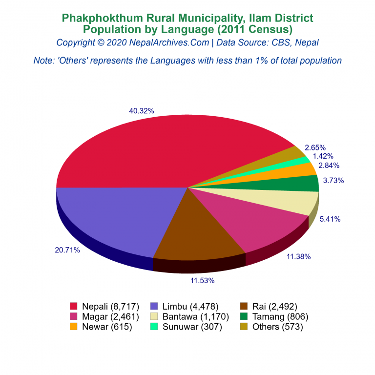 Population by Language Chart of Phakphokthum Rural Municipality