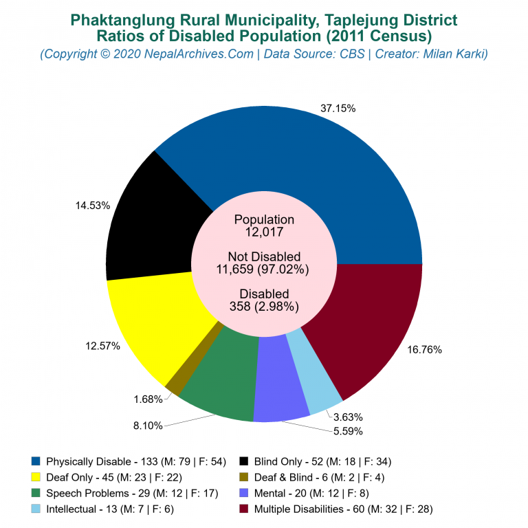 Disabled Population Charts of Phaktanglung Rural Municipality