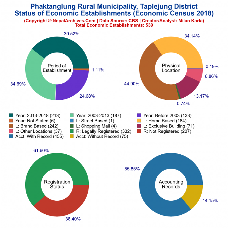 NEC 2018 Economic Establishments Charts of Phaktanglung Rural Municipality