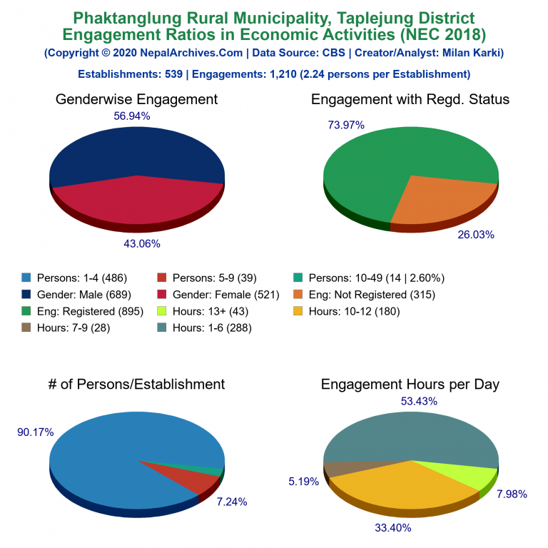 NEC 2018 Economic Engagements Charts of Phaktanglung Rural Municipality
