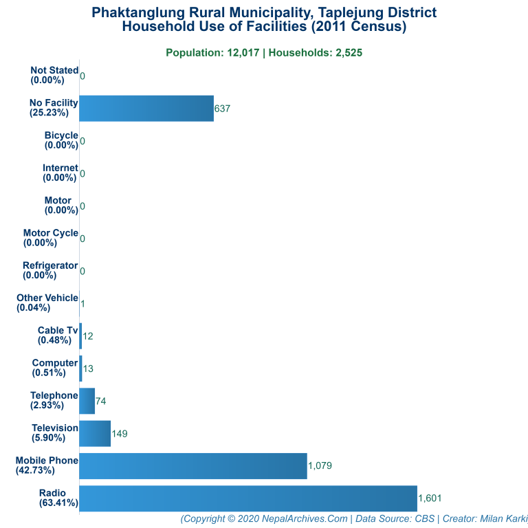 Household Facilities Bar Chart of Phaktanglung Rural Municipality