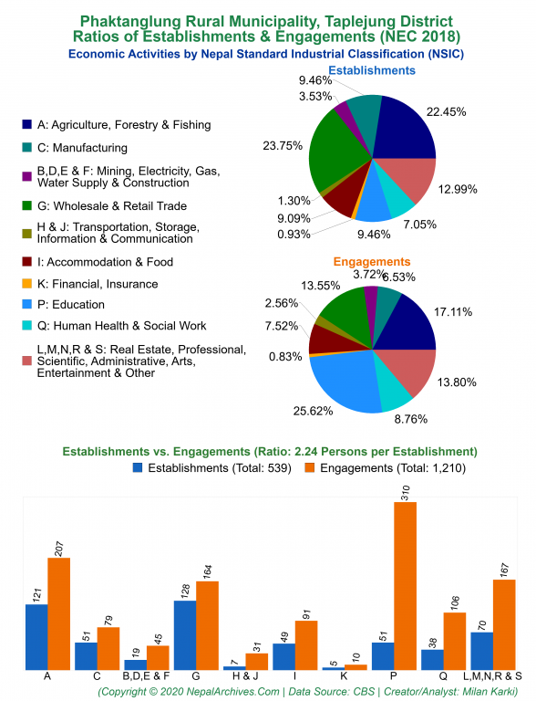 Economic Activities by NSIC Charts of Phaktanglung Rural Municipality