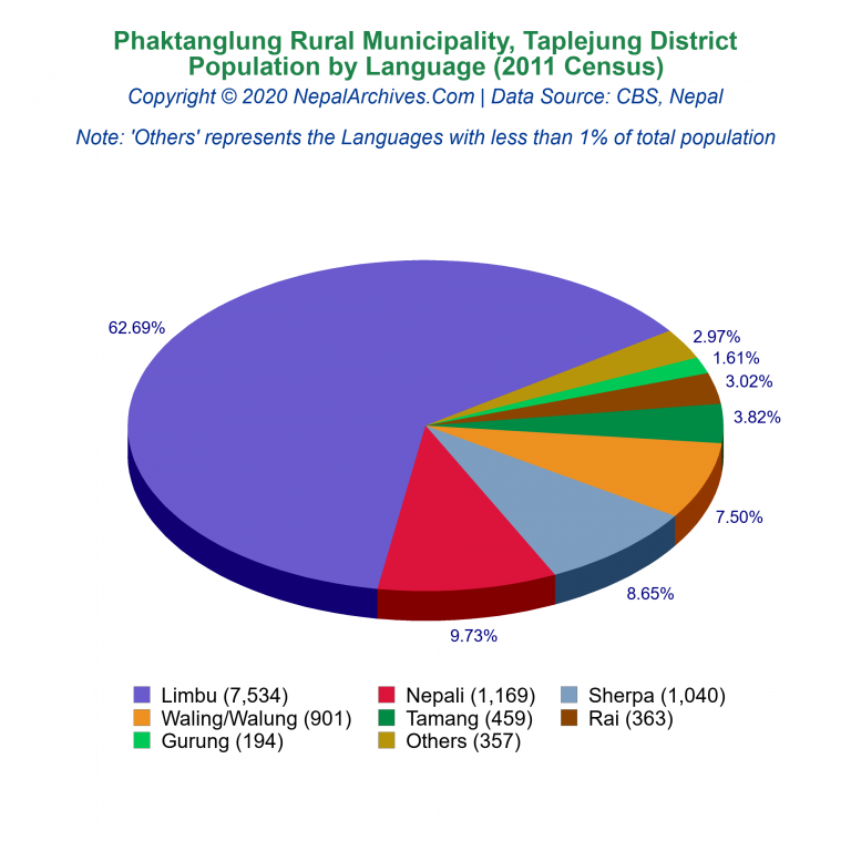 Population by Language Chart of Phaktanglung Rural Municipality