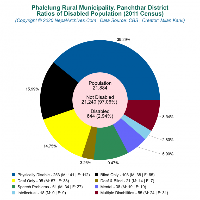 Disabled Population Charts of Phalelung Rural Municipality