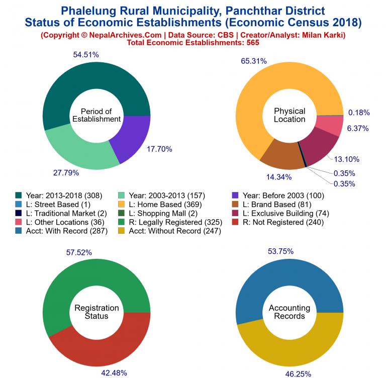 NEC 2018 Economic Establishments Charts of Phalelung Rural Municipality