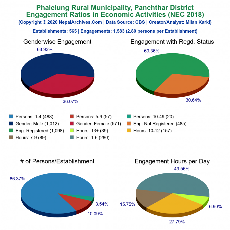 NEC 2018 Economic Engagements Charts of Phalelung Rural Municipality