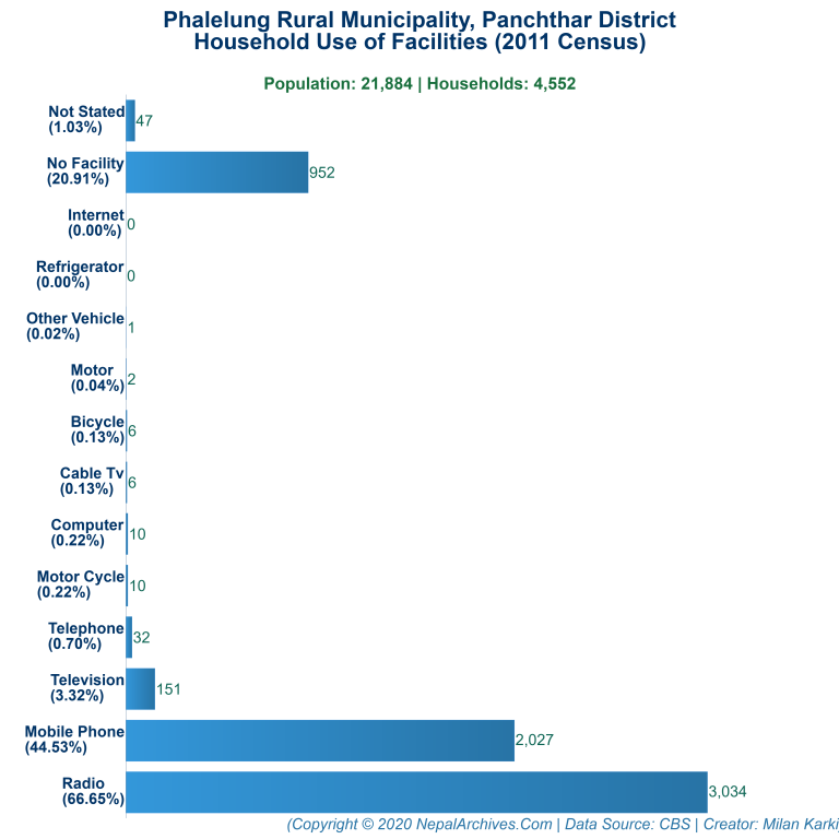 Household Facilities Bar Chart of Phalelung Rural Municipality