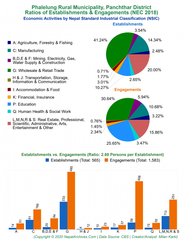 Economic Activities by NSIC Charts of Phalelung Rural Municipality