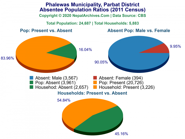 Ansentee Population Pie Charts of Phalewas Municipality