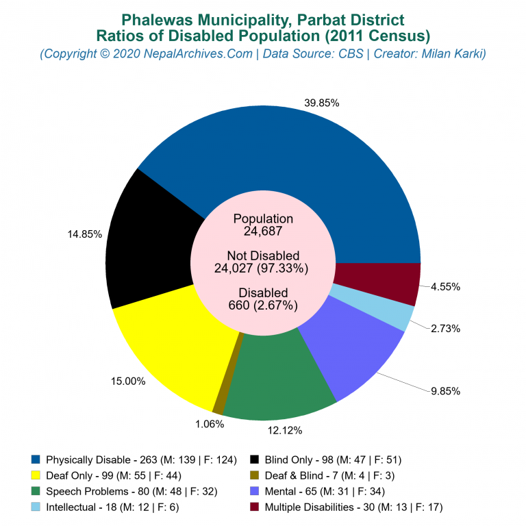 Disabled Population Charts of Phalewas Municipality