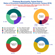 Phalewas Municipality (Parbat) | Economic Census 2018