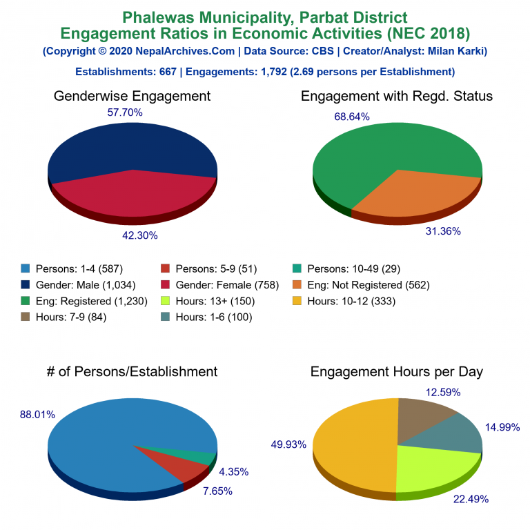 NEC 2018 Economic Engagements Charts of Phalewas Municipality
