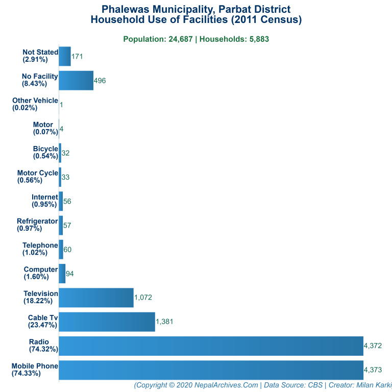 Household Facilities Bar Chart of Phalewas Municipality