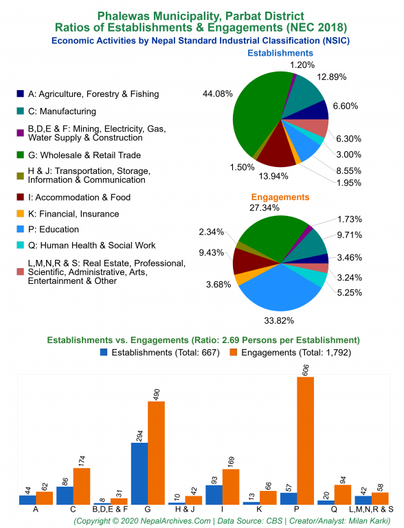 Economic Activities by NSIC Charts of Phalewas Municipality