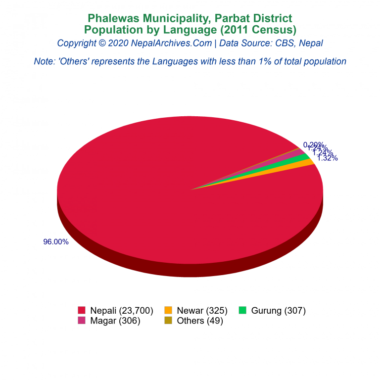 Population by Language Chart of Phalewas Municipality