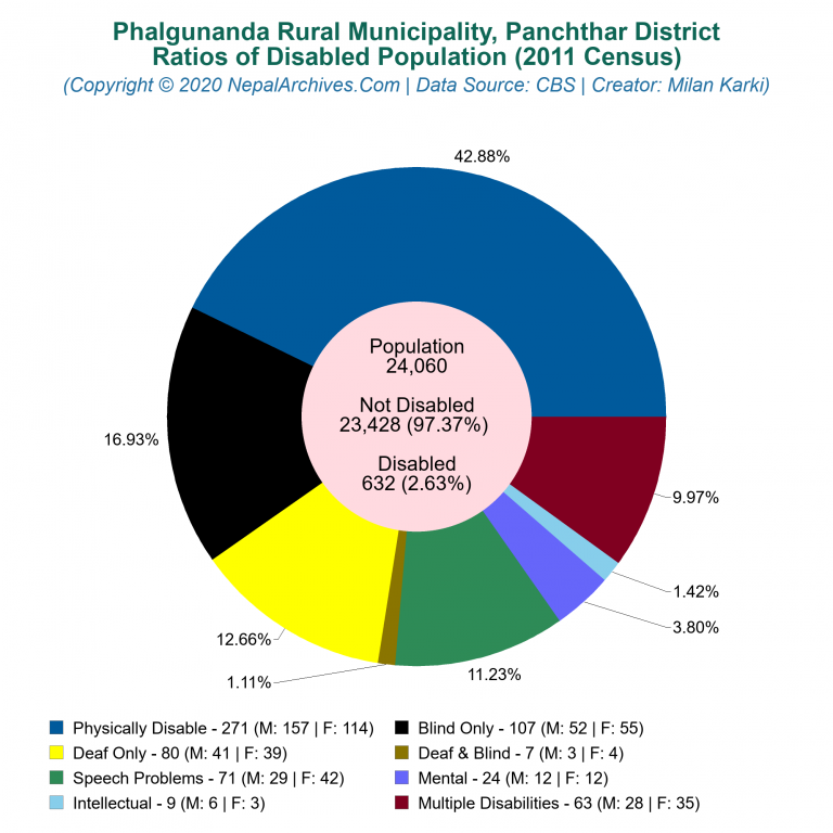 Disabled Population Charts of Phalgunanda Rural Municipality