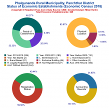 Phalgunanda Rural Municipality (Panchthar) | Economic Census 2018