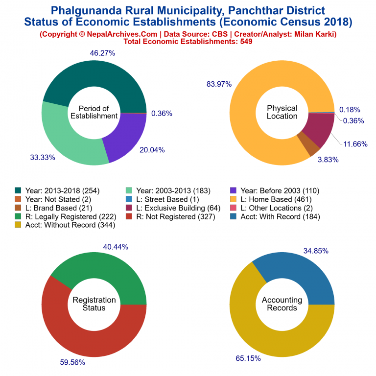 NEC 2018 Economic Establishments Charts of Phalgunanda Rural Municipality