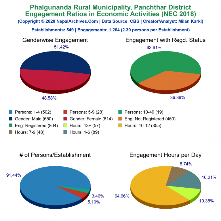 NEC 2018 Economic Engagements Charts of Phalgunanda Rural Municipality