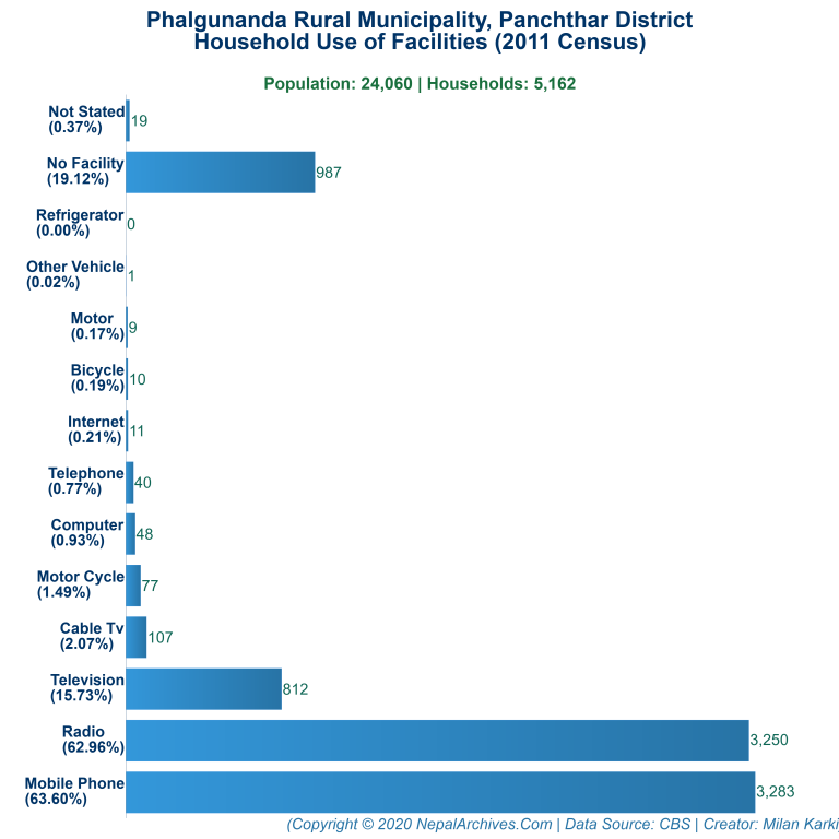 Household Facilities Bar Chart of Phalgunanda Rural Municipality