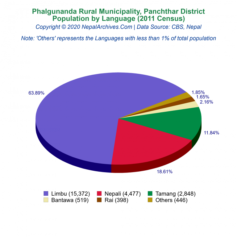 Population by Language Chart of Phalgunanda Rural Municipality