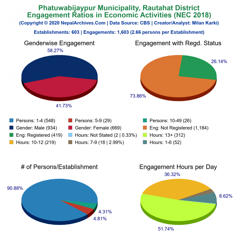 NEC 2018 Economic Engagements Charts of Phatuwabijaypur Municipality