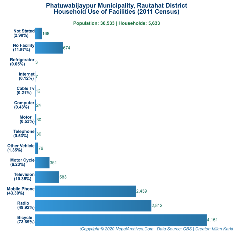 Household Facilities Bar Chart of Phatuwabijaypur Municipality