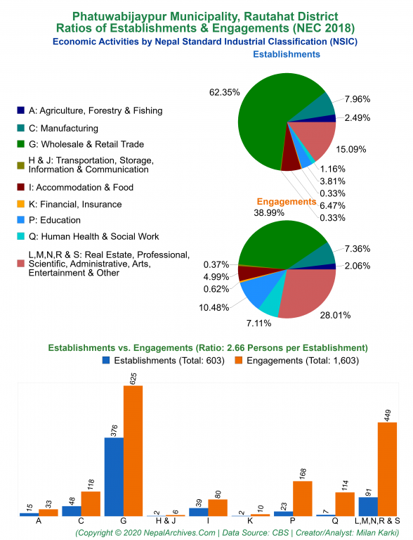 Economic Activities by NSIC Charts of Phatuwabijaypur Municipality