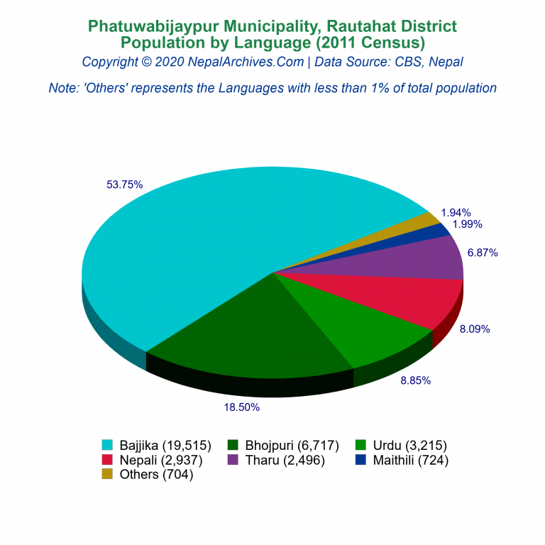 Population by Language Chart of Phatuwabijaypur Municipality