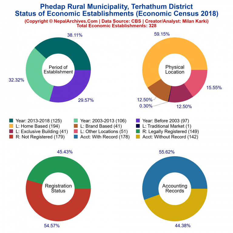 NEC 2018 Economic Establishments Charts of Phedap Rural Municipality