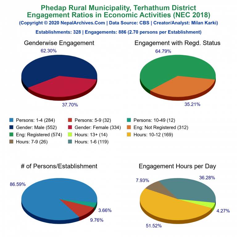 NEC 2018 Economic Engagements Charts of Phedap Rural Municipality