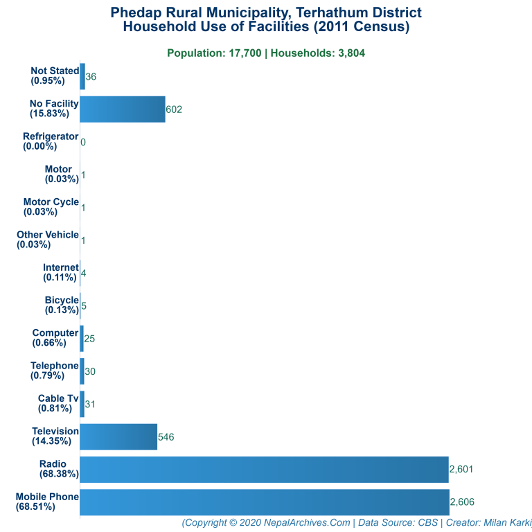 Household Facilities Bar Chart of Phedap Rural Municipality