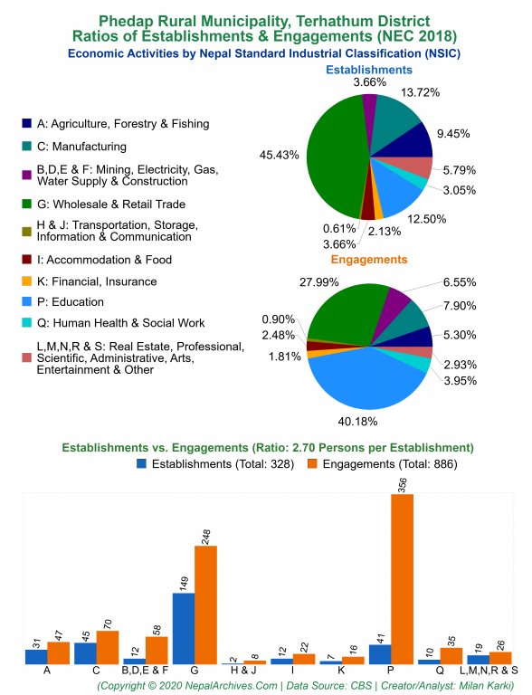 Economic Activities by NSIC Charts of Phedap Rural Municipality