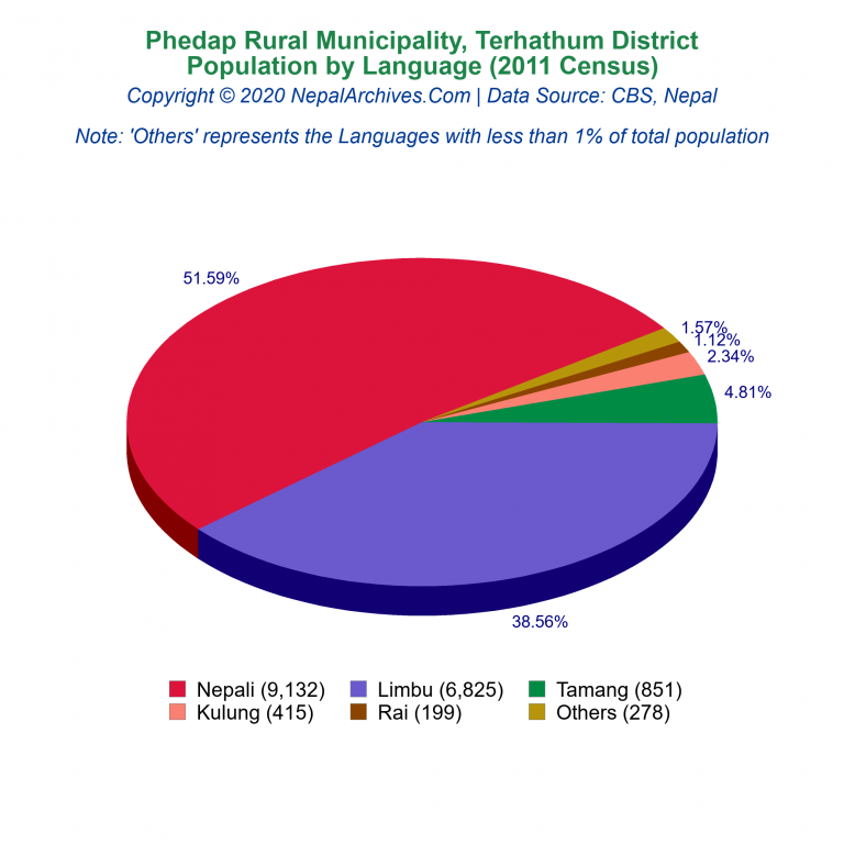 Population by Language Chart of Phedap Rural Municipality
