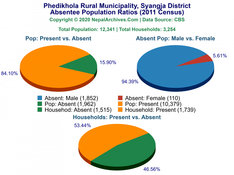 Ansentee Population Pie Charts of Phedikhola Rural Municipality