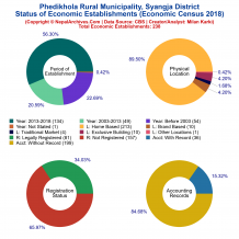 Phedikhola Rural Municipality (Syangja) | Economic Census 2018