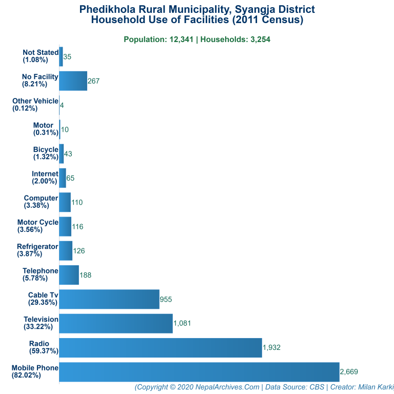 Household Facilities Bar Chart of Phedikhola Rural Municipality