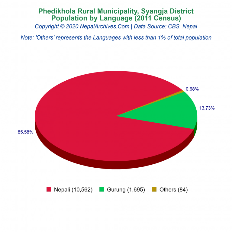 Population by Language Chart of Phedikhola Rural Municipality