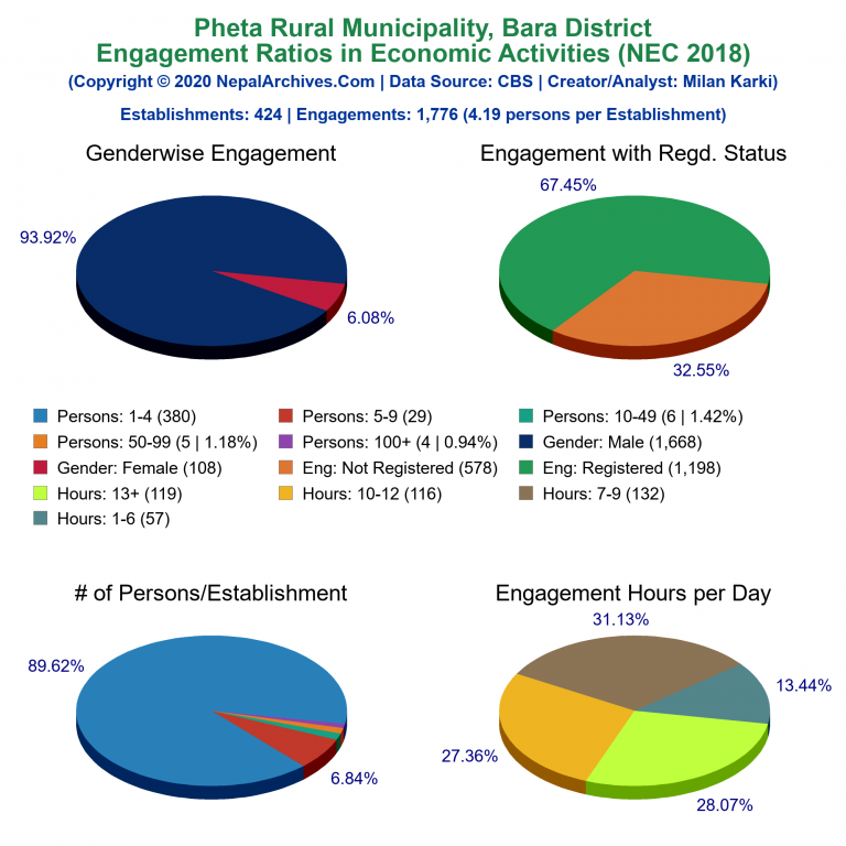 NEC 2018 Economic Engagements Charts of Pheta Rural Municipality