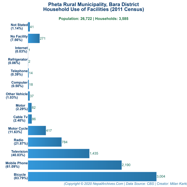 Household Facilities Bar Chart of Pheta Rural Municipality