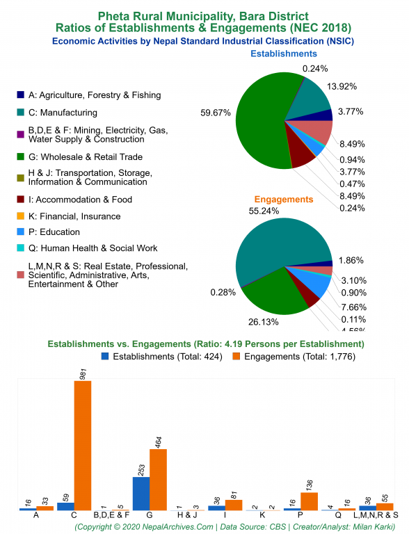 Economic Activities by NSIC Charts of Pheta Rural Municipality