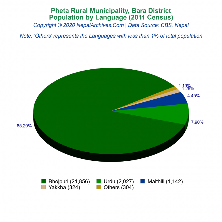 Population by Language Chart of Pheta Rural Municipality