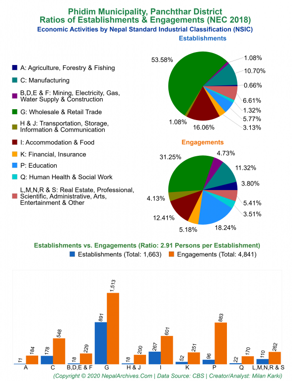Economic Activities by NSIC Charts of Phidim Municipality