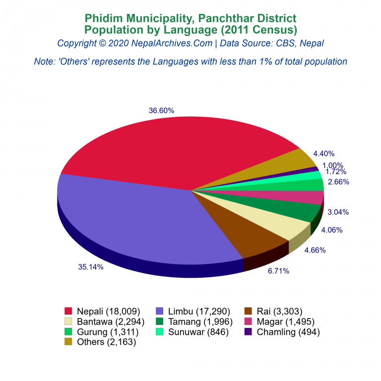 Population by Language Chart of Phidim Municipality