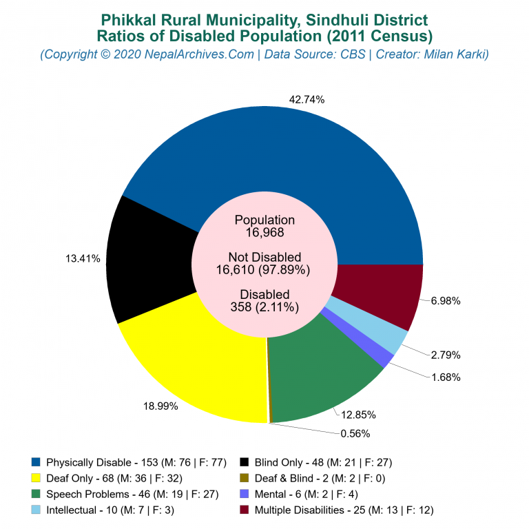 Disabled Population Charts of Phikkal Rural Municipality
